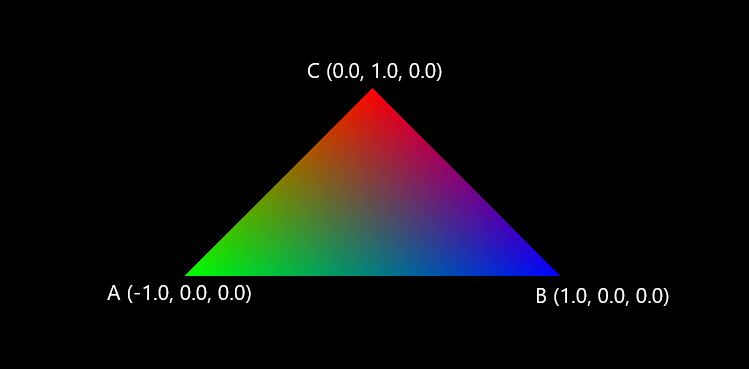 vertexindex